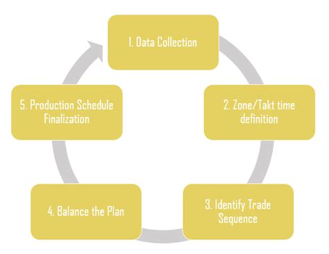 5 Steps to Takt Time Planning .